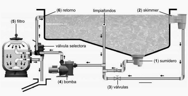 Todo lo que conviene saber sobre los filtros para piscinas