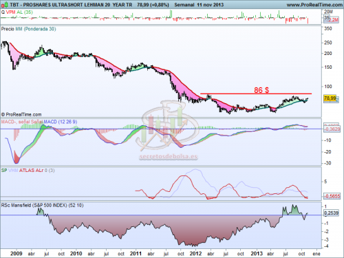 Análisis técnico del ETF TBT a 12 de noviembre de 2013