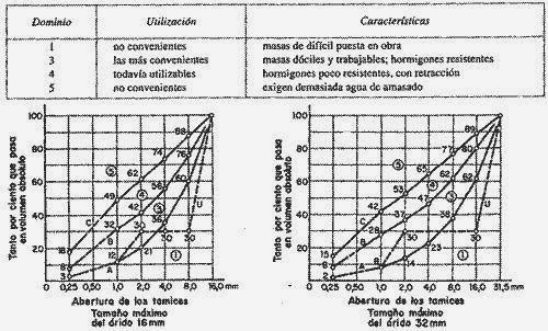 Sobre el lavado del hormigón en pilotes y pantallas.