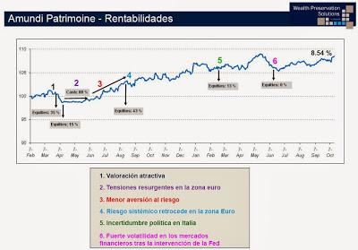 Desayuno con Amundi en su sede