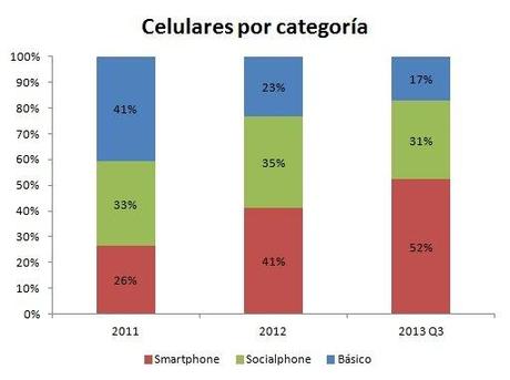 52% de los equipos en la Argentina son smartphones