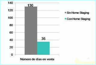 ¿Sabes cómo el home staging permite vender más rápido y a mejor precio?