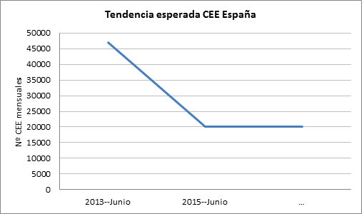 Tendencia Cuantitativa Certificado Energético