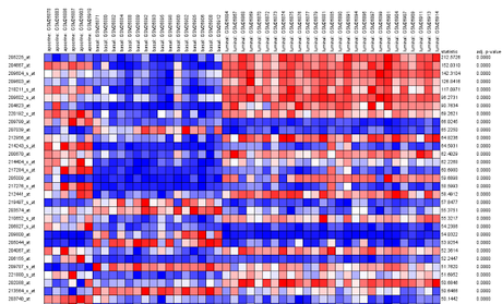 Expresión diferencial de genes