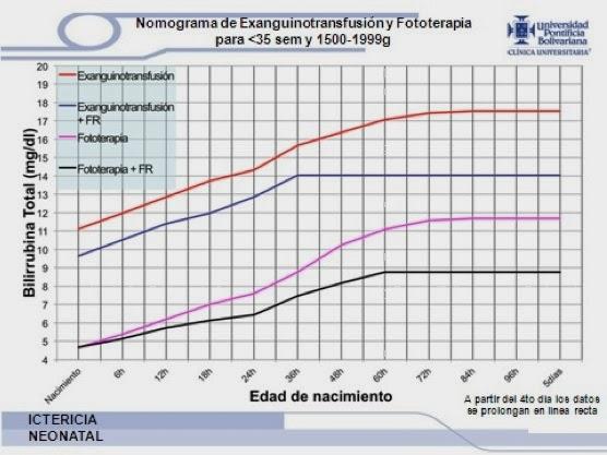 Nomograma de ictericia neonatal. Fototerapia y Exanguinotransfusión para menores de 35 semanas y peso de 1500 a 1999 gramos
