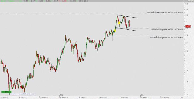 Tubacex: vigilar pérdida de soporte y canal
