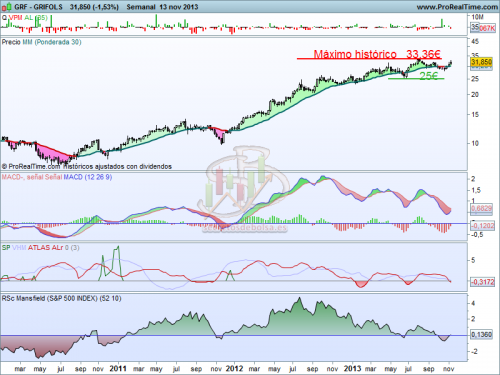 Análisis técnico de Grifols a 14 de noviembre de 2013