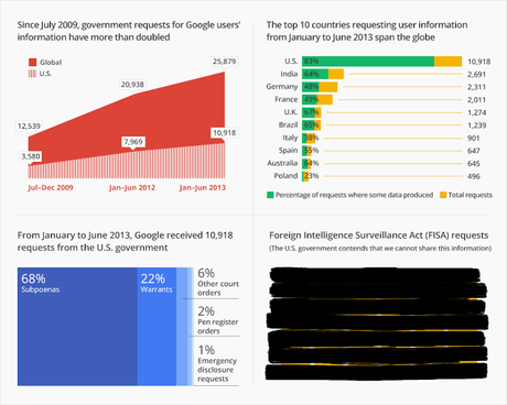 Los pedidos de gobiernos por información de usuarios se duplicaron en solo 3 años – Cifras por país google_transparencyreport