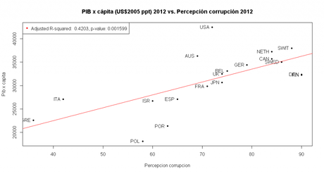 Creación de riqueza y confianza I, no se trata tanto de la confianza en general sino hacia las instituciones PIB-vs.corrupcion