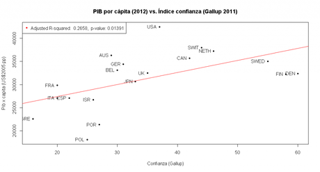 Creación de riqueza y confianza I, no se trata tanto de la confianza en general sino hacia las instituciones confianza2