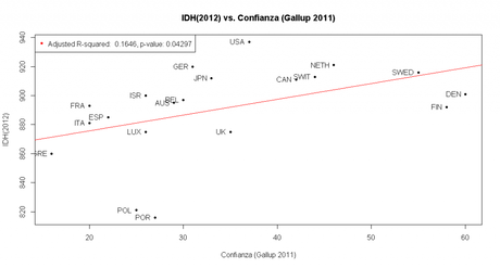 Creación de riqueza y confianza I, no se trata tanto de la confianza en general sino hacia las instituciones confianza3