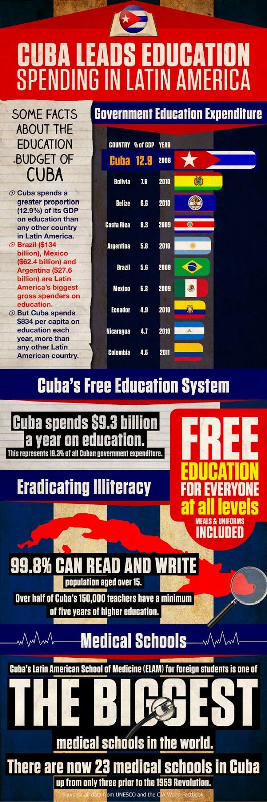 Infografía informe: Cuba lidera gasto en educación en América Latina
