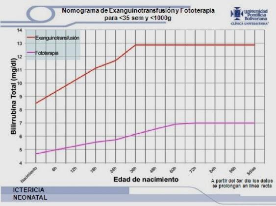 Nomograma de ictericia neonatal. Fototerapia y Exanguinotransfusión para menores de 35 semanas y menores de 1000 gramos