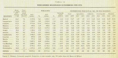 Cataluña, una región rica en la España de Franco. 2