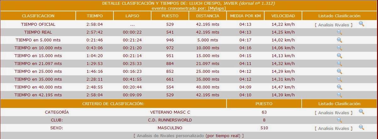 33 MARATÓN DE VALENCIA: RESULTADO