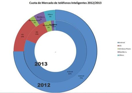 Nuevo récord: Android llega al 81% de móviles vendidos en el 3er trimestre grafico-smartphones