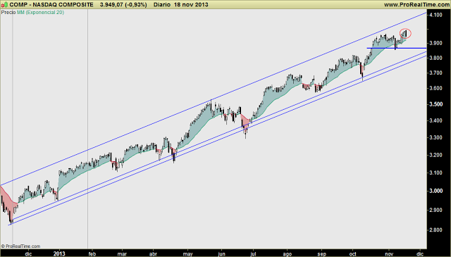 REPASO INDICES USA: SP500 y Nasdaq (Big Caps), SP400 (Mid Caps) y Russell 2000 (small Caps). Reflexiones globales.