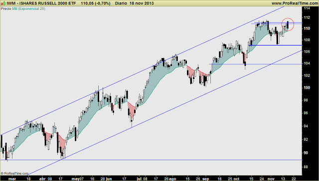 REPASO INDICES USA: SP500 y Nasdaq (Big Caps), SP400 (Mid Caps) y Russell 2000 (small Caps). Reflexiones globales.