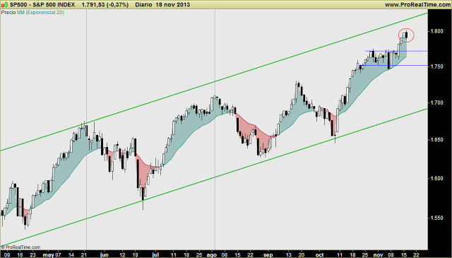 REPASO INDICES USA: SP500 y Nasdaq (Big Caps), SP400 (Mid Caps) y Russell 2000 (small Caps). Reflexiones globales.