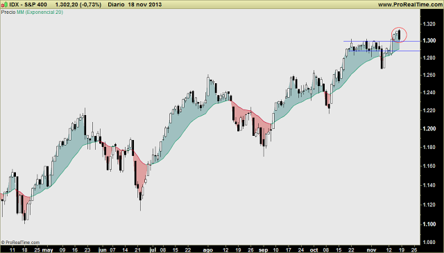 REPASO INDICES USA: SP500 y Nasdaq (Big Caps), SP400 (Mid Caps) y Russell 2000 (small Caps). Reflexiones globales.