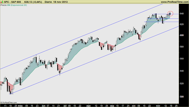 REPASO INDICES USA: SP500 y Nasdaq (Big Caps), SP400 (Mid Caps) y Russell 2000 (small Caps). Reflexiones globales.