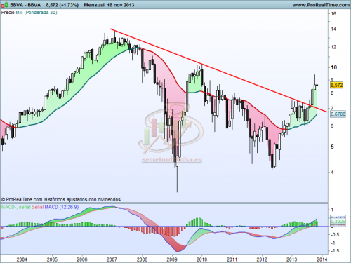 Análisis técnico de BBVA mensual a 19 de noviembre de 2013