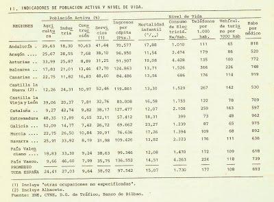 Cataluña en la España franquista, creció más que otras. 3