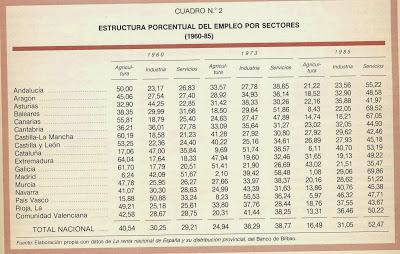 Cataluña en la España franquista, creció más que otras. 3