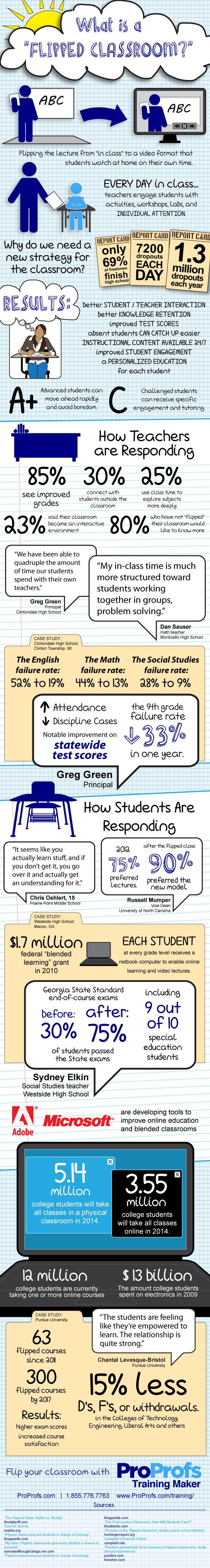 Flipped Classrooms infografía