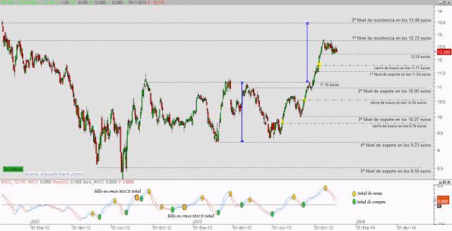 Telefónica a la espera
