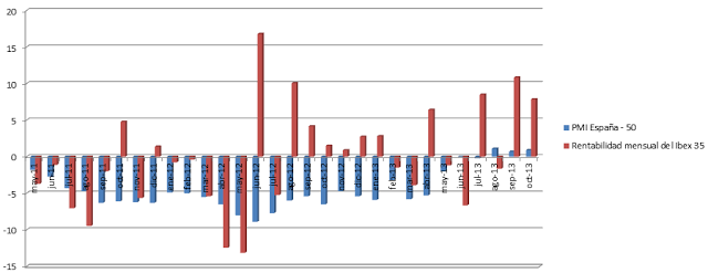 Análisis semanal del Ibex 35 a cierre del 19 de Noviembre de 2013
