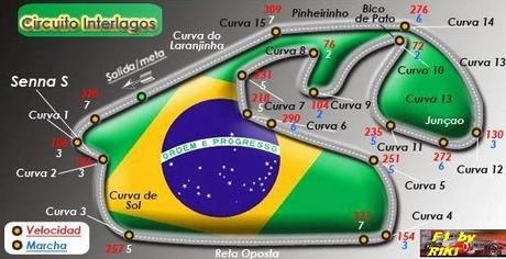 INFORMACION TECNICA DEL CIRCUITO DE INTERLAGOS - ¿COMO PONER A PUNTO EL COCHE?