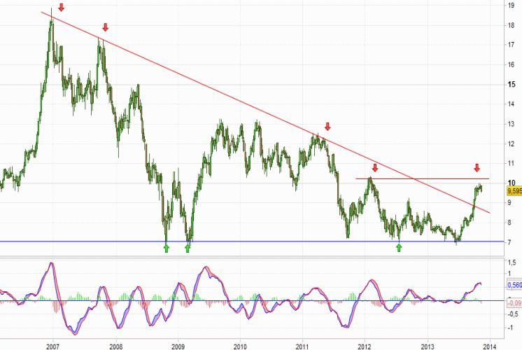 Análisis gráfico del valor analizado