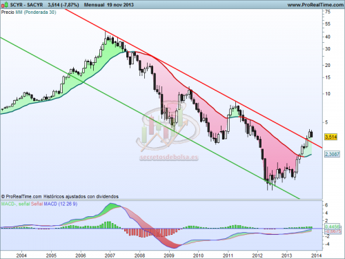 Análisis técnico de Sacyr Vallehermoso mensual a 20 de noviembre de 2013