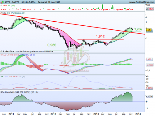 Análisis técnico de Sacyr Vallehermoso a 20 de noviembre de 2013