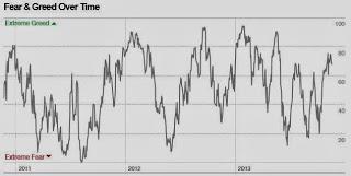 Repaso del Fear & Greed Index antes de la apertura americana: 68