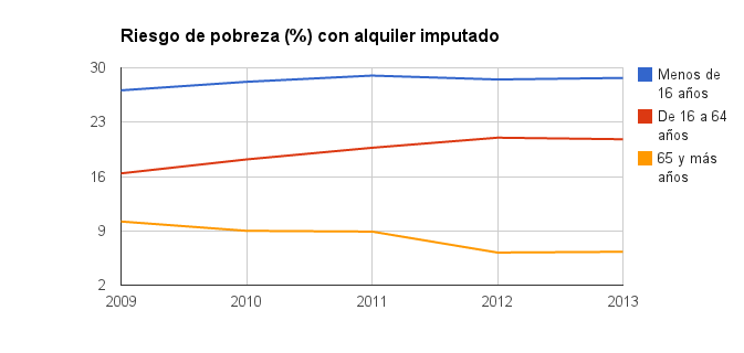 Inversión de prioridades para la izquierda: Los verdaderos pobres son los niños y los adultos jóvenes