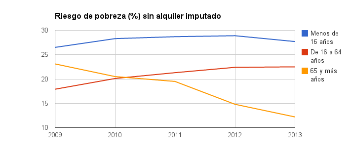 Inversión de prioridades para la izquierda: Los verdaderos pobres son los niños y los adultos jóvenes