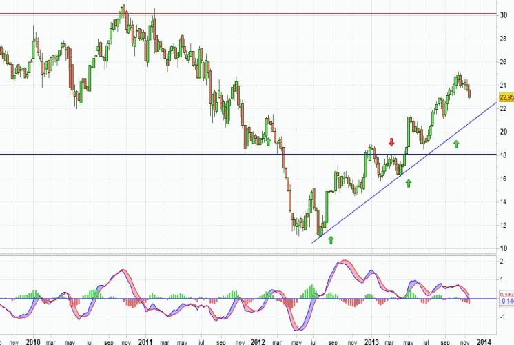 Análisis gráfico del valor analizado