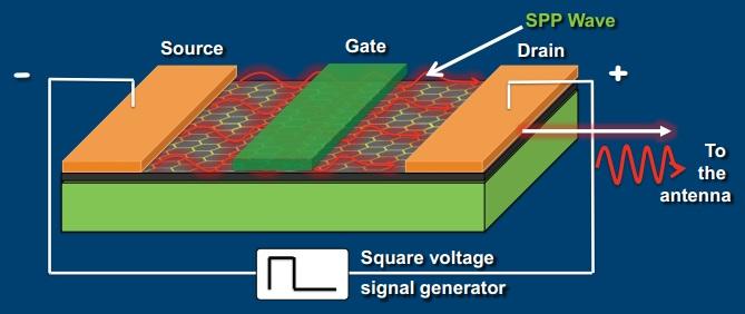 Actualidad Informática. Nanoantenas de grafeno para una wifi de terabits por segundo. Rafael Barzanallana. UMU