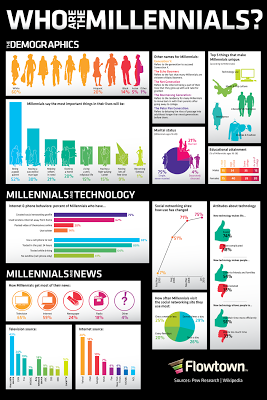 Who are the Millennials?