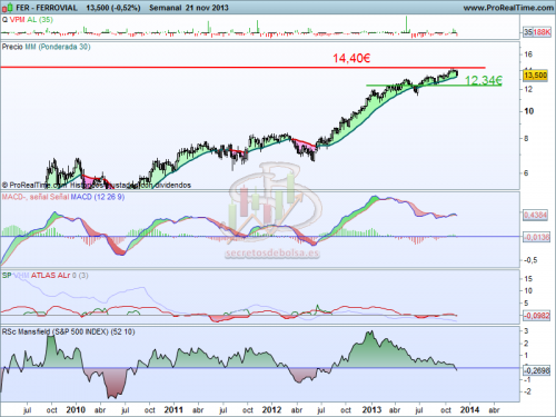 Análisis técnico de Ferrovial a 22 de noviembre de 2013