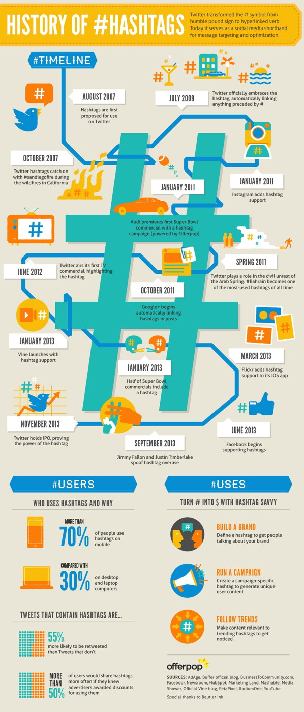 Historia del Hashtag