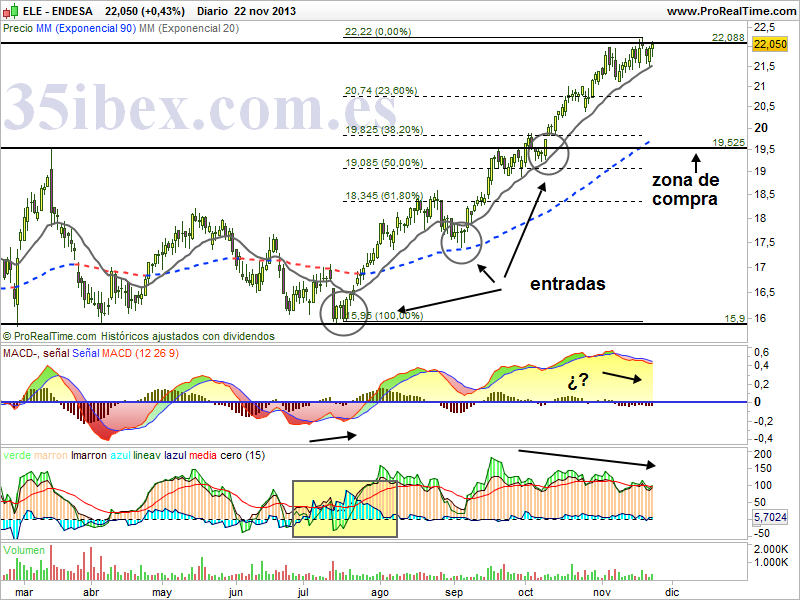 endesa-cerca-de-máximos-históricos