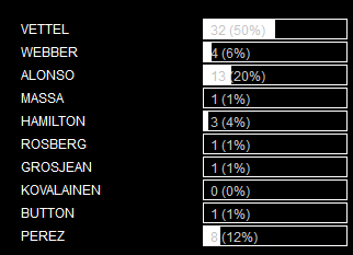 RESULTADOS DE LAS ENCUESTAS DE F1 BY RIKI PARA EL GP DE BRASIL 2013 RESULTADOS DE LAS ENCUESTAS DE F1 BY RIKI PARA EL GP DE BRASIL 2013