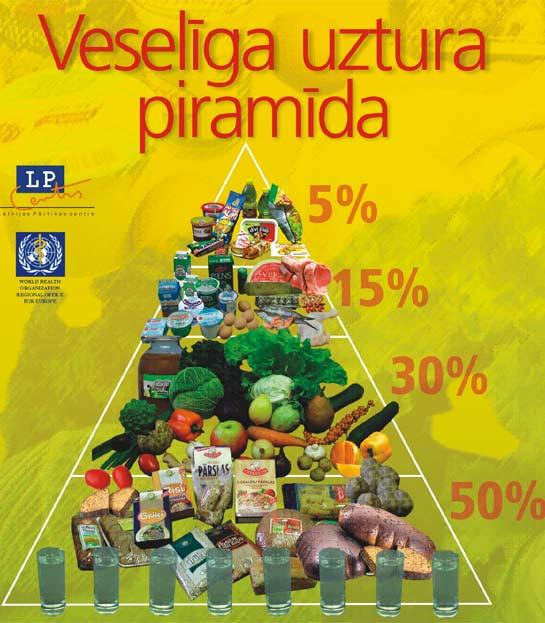 Pirámide alimentaria letona