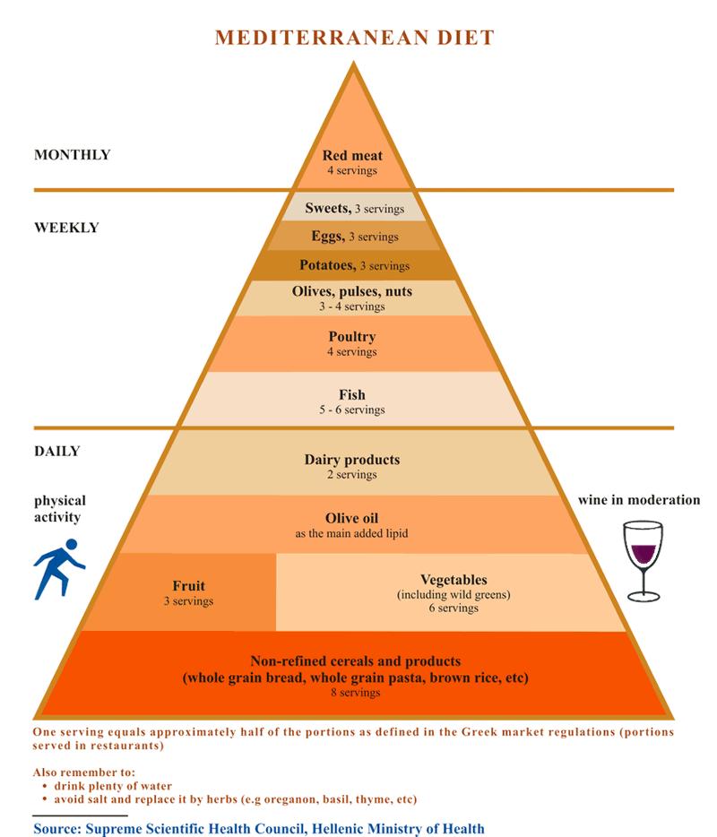 Pirámide alimentaria griega
