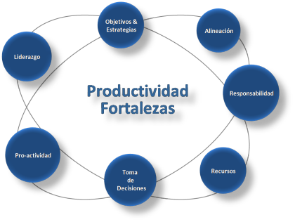 Productividad