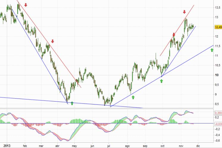 Análisis gráfico del valor analizado
