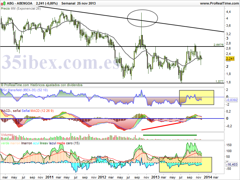 análisis-técnico-de-abengoa-semanal